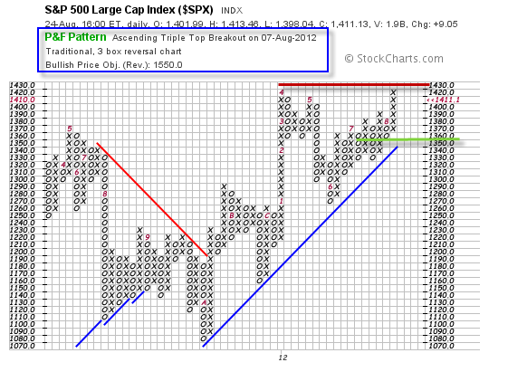 SPX CHART