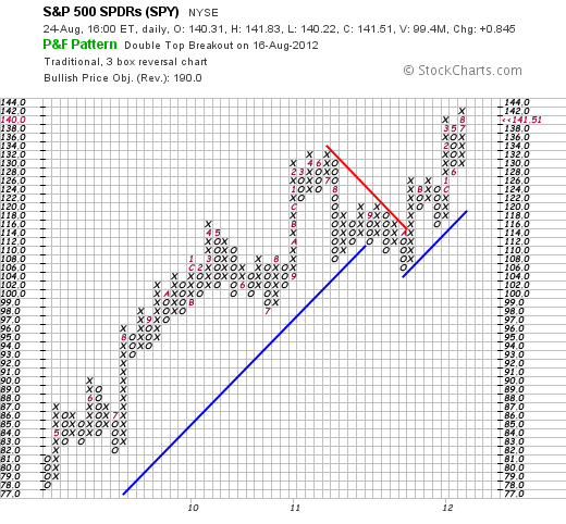 S&P 500 SPDR