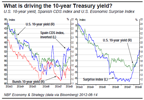 What is driving the 10-year Treasury yield