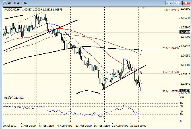 AUD/SD H4