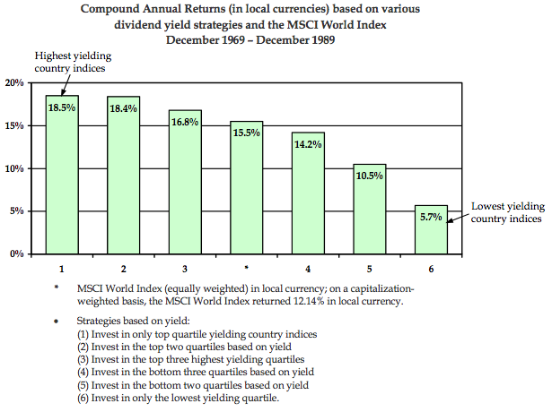 Importance Of Dividend Yields In Country Selection