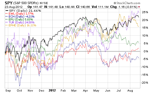 SPY CHART 2