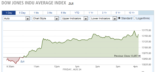 Dow jones Indu Average Index