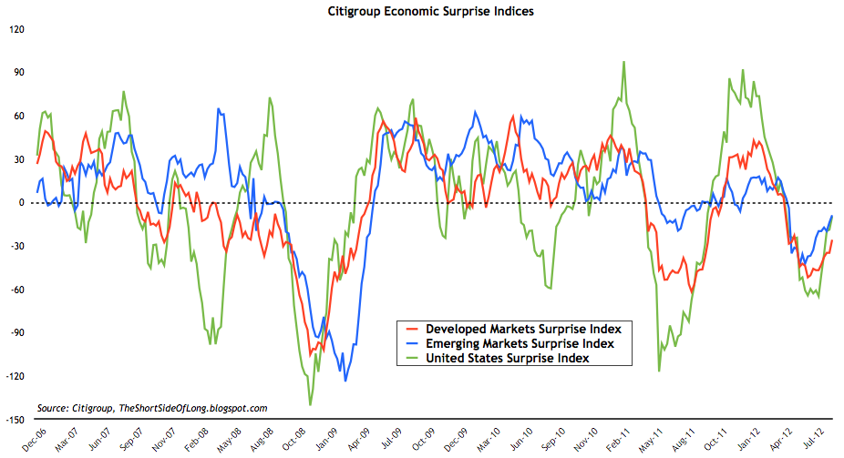 Citigroup Economic Surprise Index 