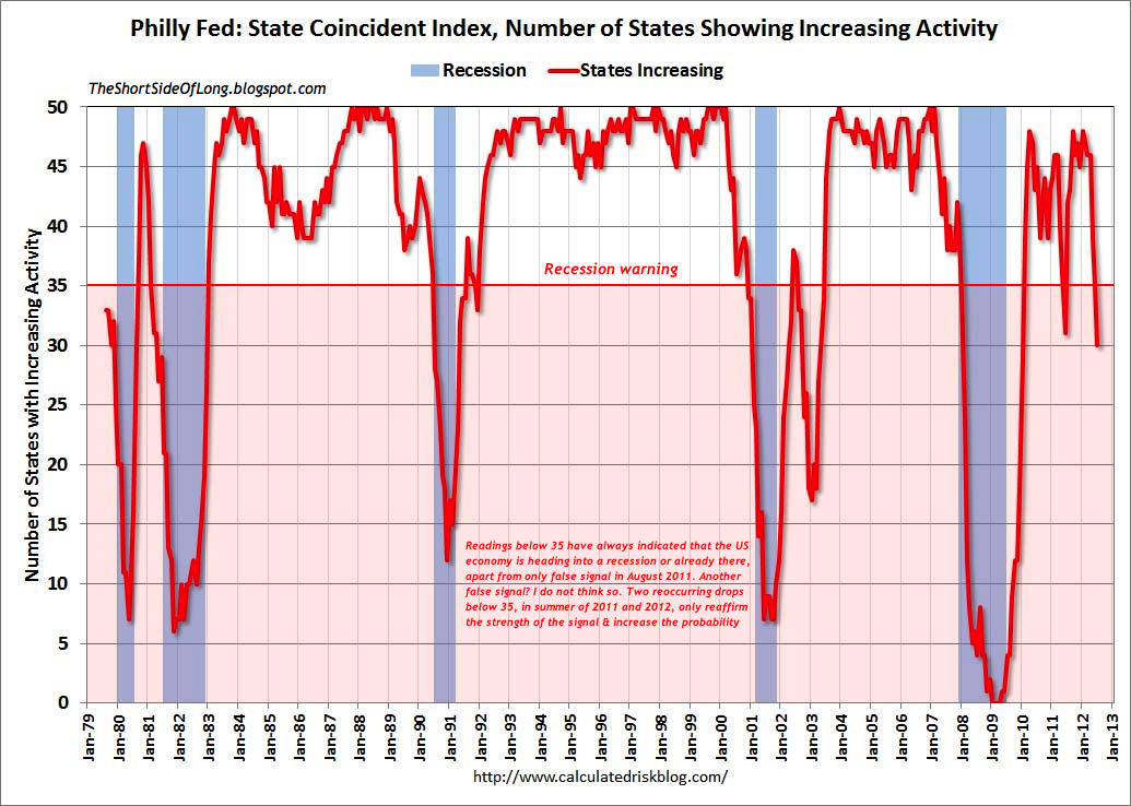 Philly Fed State Coincident Index