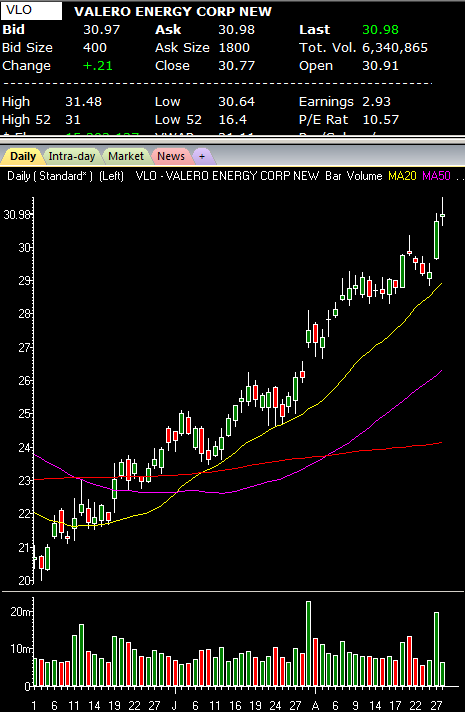 VLO CHART