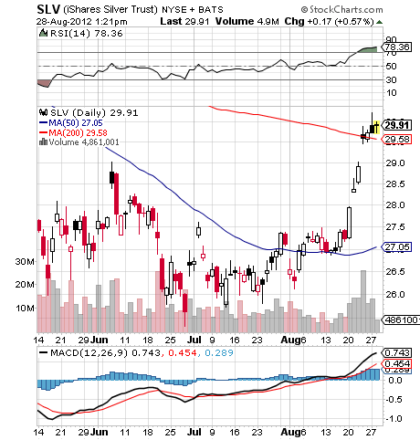 SLV CHART