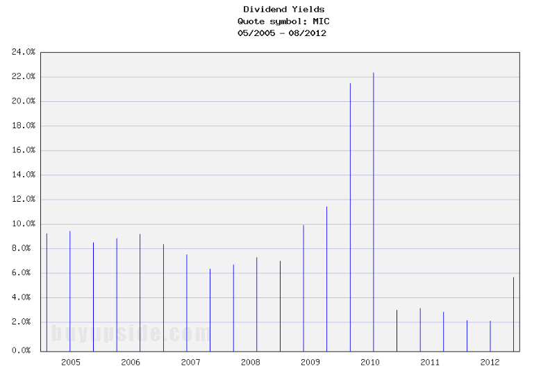 Long-Term Dividend Yield History of Macquarie Infrast... (NYSE MIC)