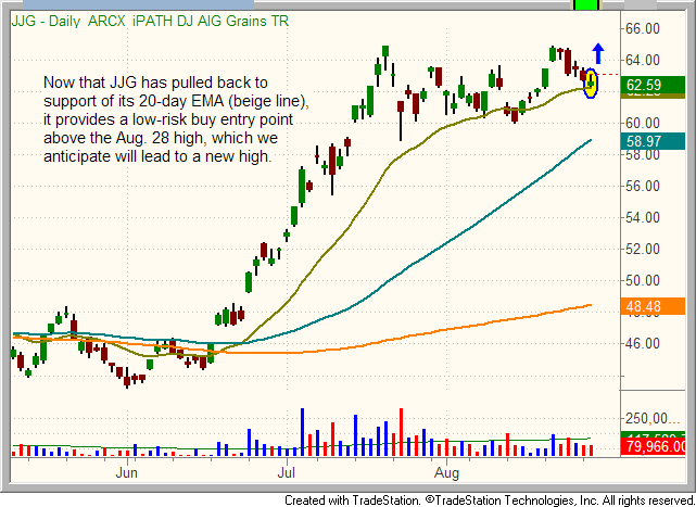 JJG Daily Chart