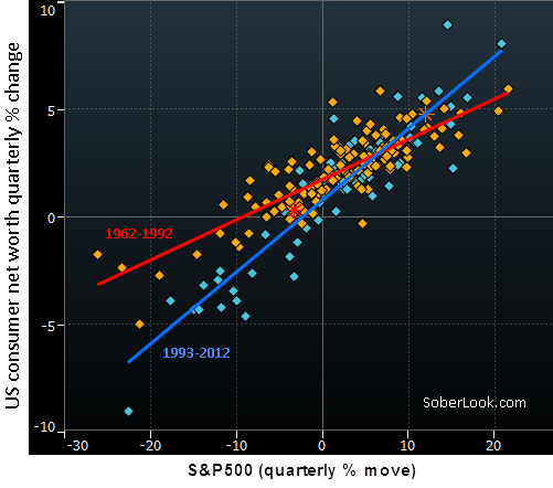 Consumer net worth vs SP500