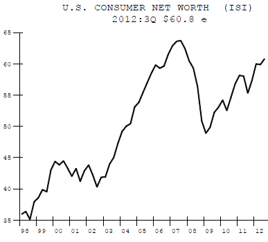 Consumer net worth