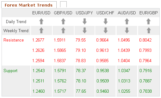 Forex Market Trends