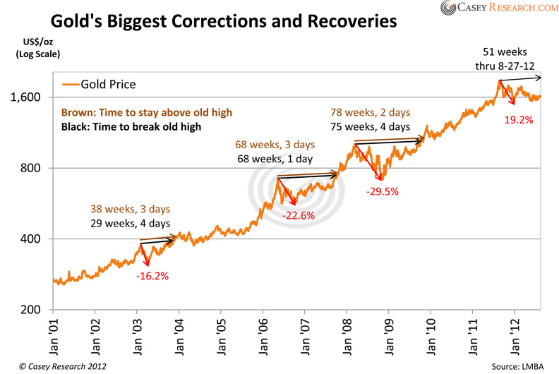 Golds Biggest Corrections and Recoveries