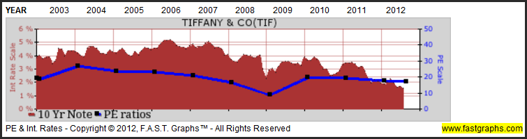 Tiffany and discount co stock history