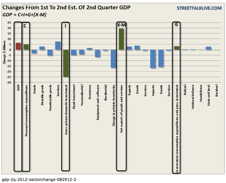 GDP, Q2 Estimates
