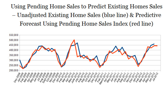 Using Pending Home Sales to Predict Existing Home Sales