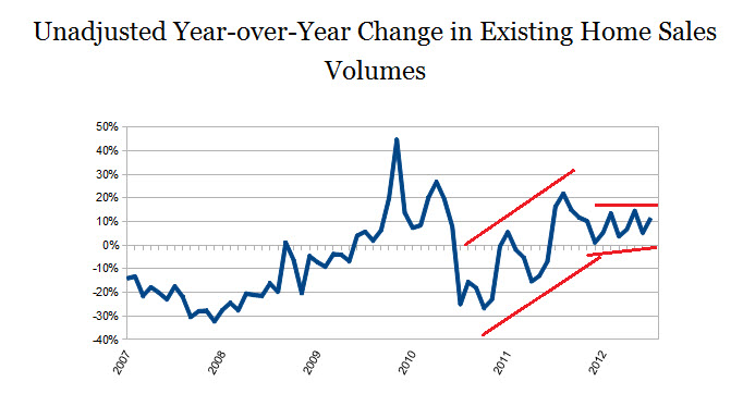 Unadjusted Year-over-Year Change in Existing Home Sales 