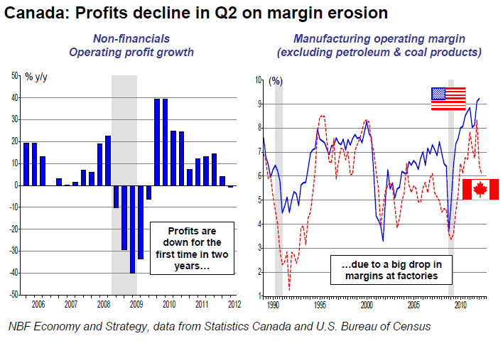 Profits Decline In Q2 On Margin Erosion