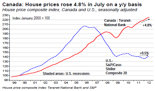 Canada House Prices Rose 4.8 In July On A Y Y Basis