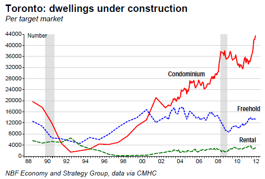 Toronto Dwellings Under Construction