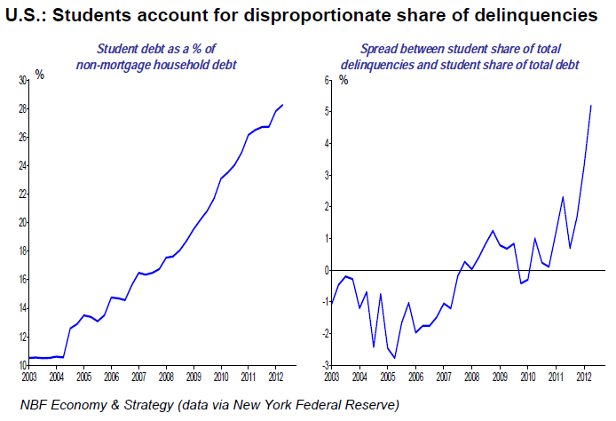 Students Account For Disproportionate Share Of Delinquencies