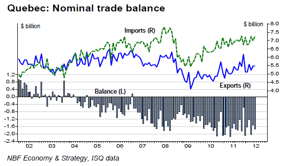 Quebec Nominal trade balance