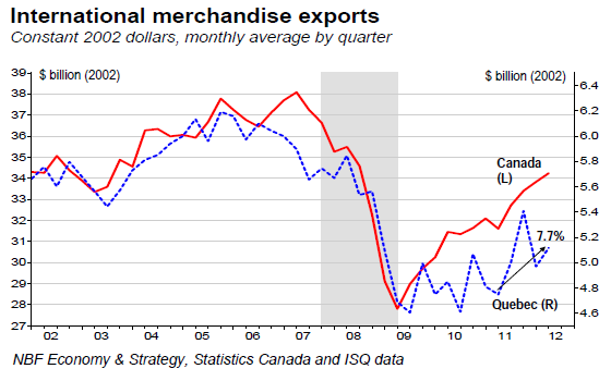 International merchandise exports