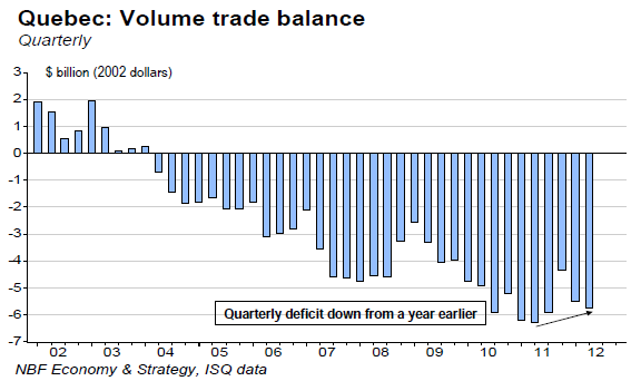 Quebec Volume trade balance