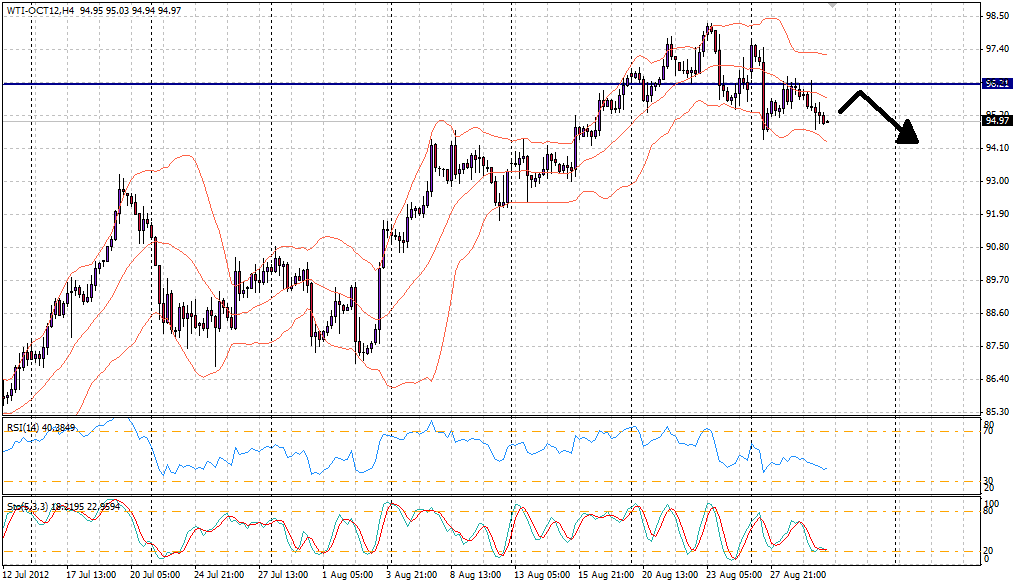 WTI