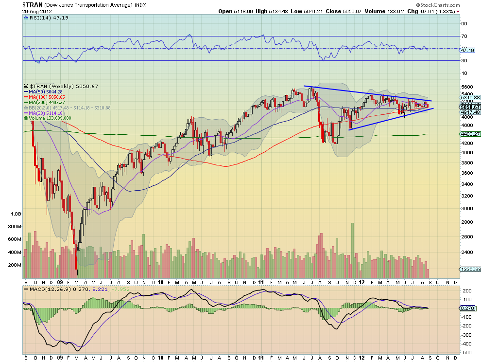 TRAN CHART