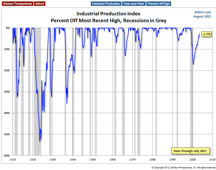Industrial Production, % Off High
