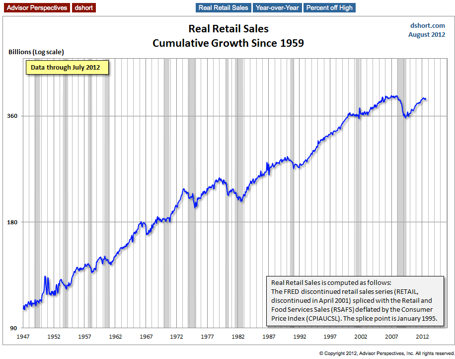 Retail Sales Since 1959