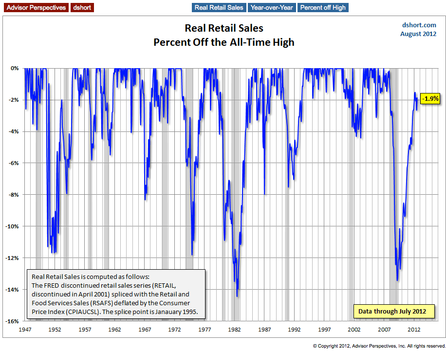 Retail Sales, % Off High