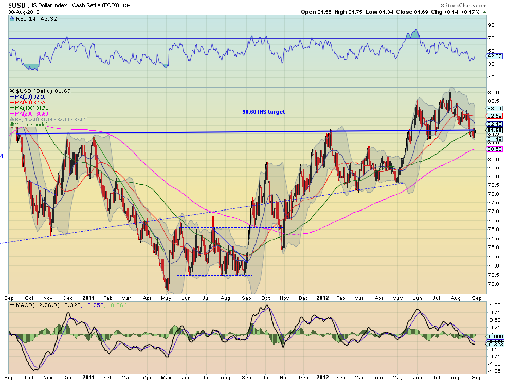 USD Dollar