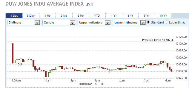 Dow Jones Indu Average Index