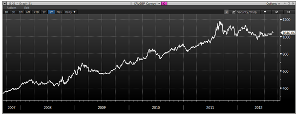 GBP 5 Year Chart