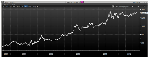 XAU/EUR 5 Year Chart
