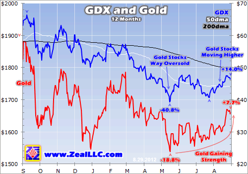 Gold-Stock ETF Rising