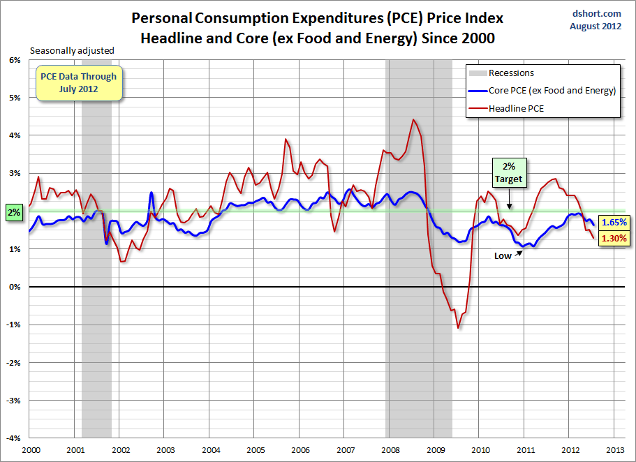 Personal Consumption Expenditures: Price Index Update | Investing.com