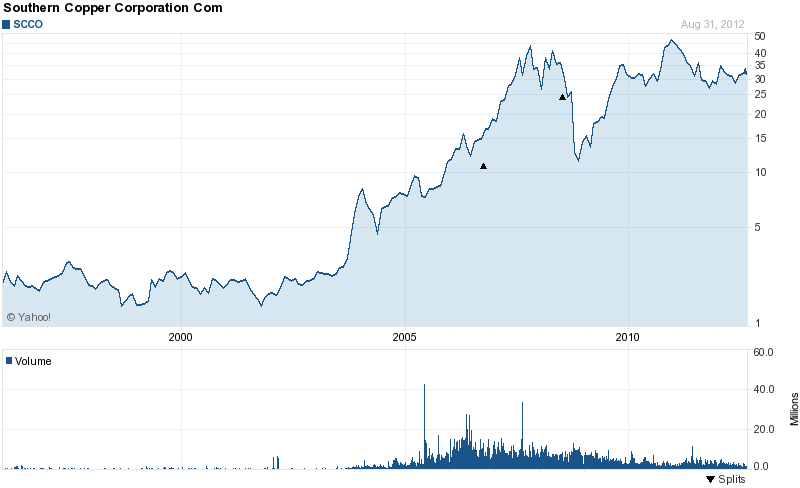 Long-Term Stock History Chart Of Southern Copper