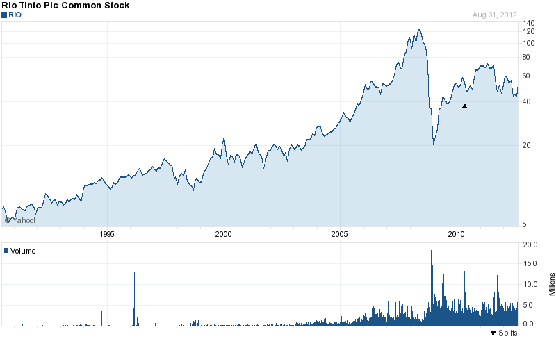 Long-Term Stock History Chart Of Rio Tint