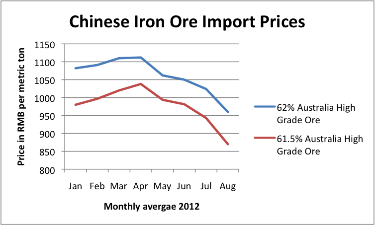 Iron-Ore-Prices