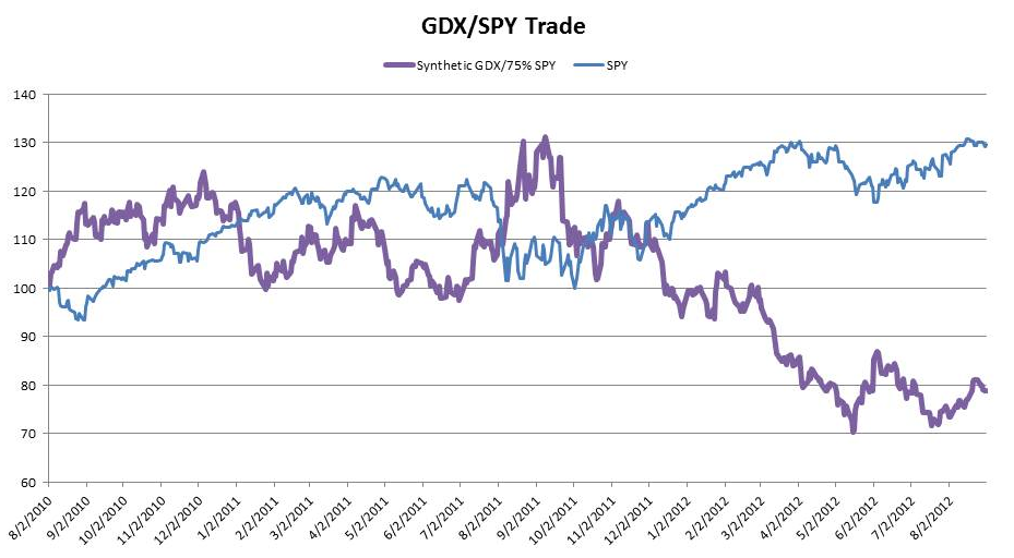 GDX-SPY TRADE