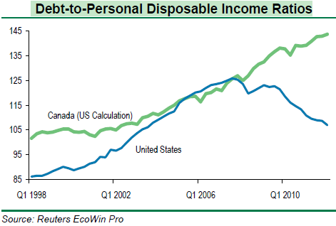 Debt-to-disposable income ratio