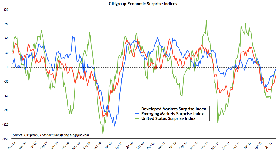 Citigroup Economic Surprise Index 