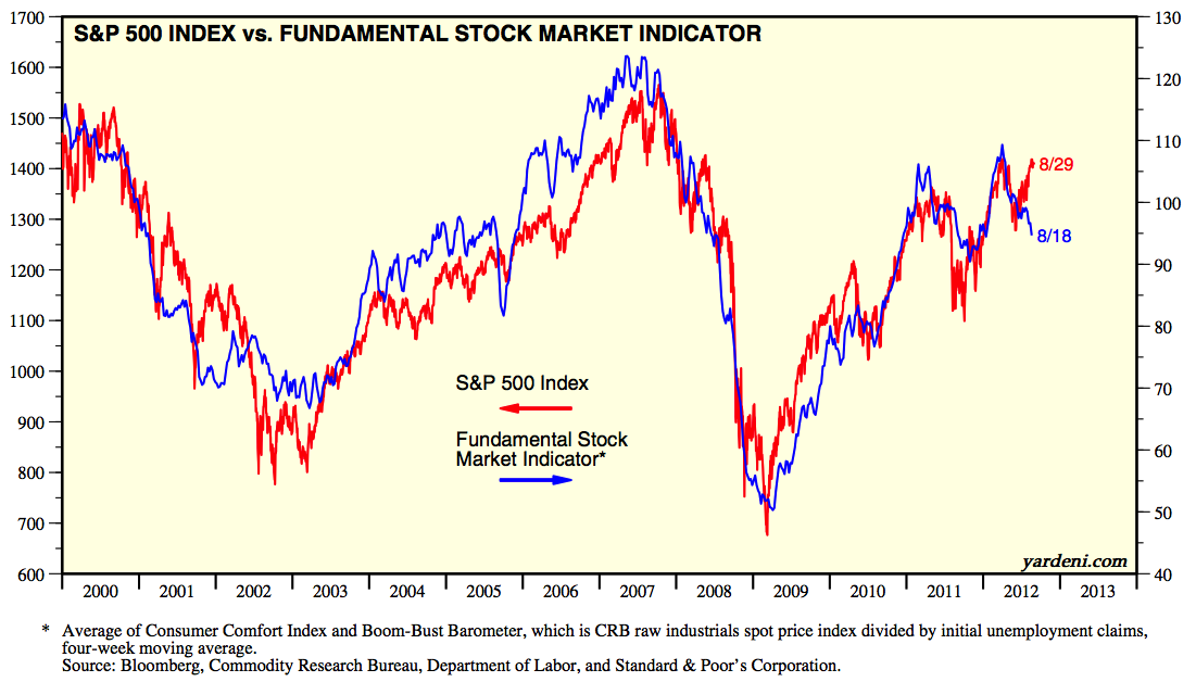S&P 500 vs Fundamentals