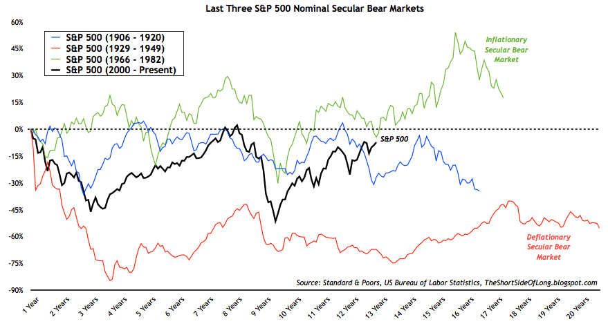 Secular Bear Markets
