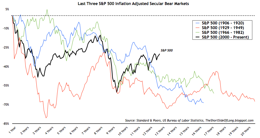 Inflation Adjusted Secular Bear Markets