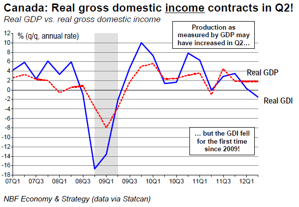 Real Gross Domestic Income Contracts In Q2