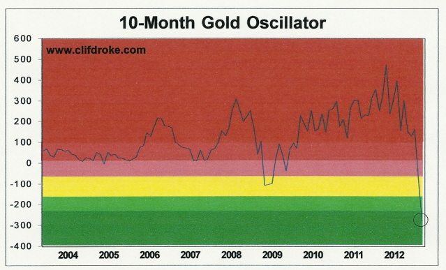 Gold Oscillator
